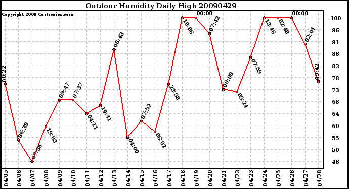 Milwaukee Weather Outdoor Humidity Daily High