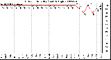 Milwaukee Weather Outdoor Humidity Monthly High