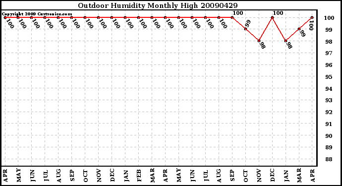 Milwaukee Weather Outdoor Humidity Monthly High