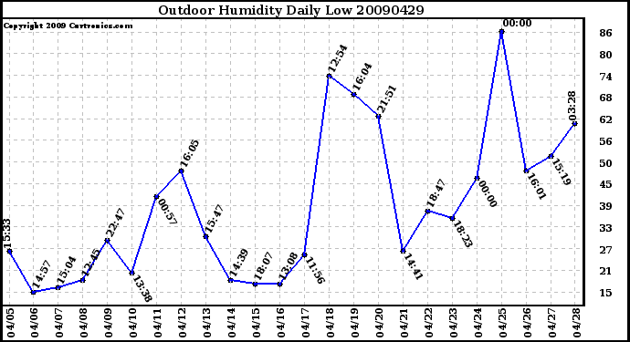 Milwaukee Weather Outdoor Humidity Daily Low