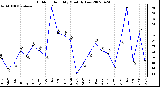 Milwaukee Weather Outdoor Humidity Monthly Low