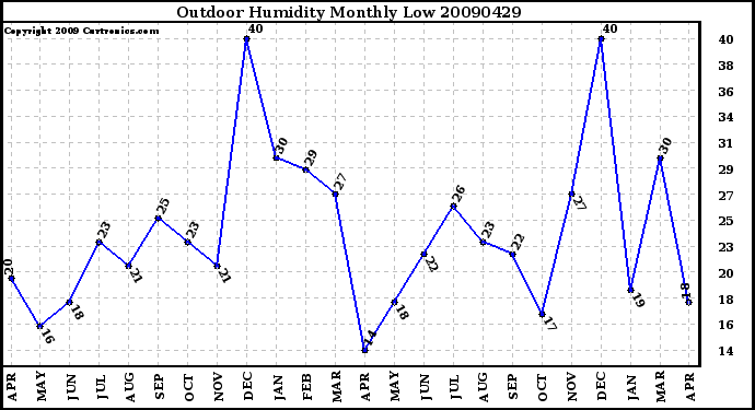 Milwaukee Weather Outdoor Humidity Monthly Low