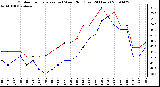 Milwaukee Weather Outdoor Temperature (vs) Wind Chill (Last 24 Hours)