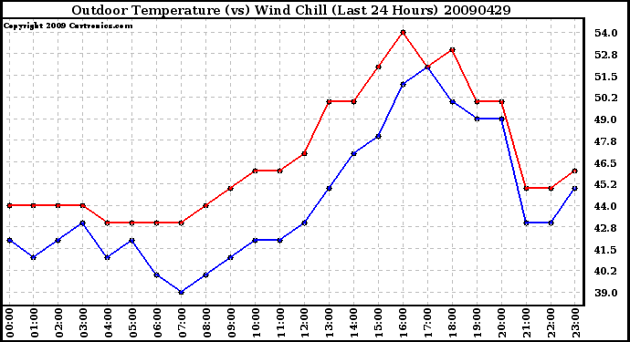 Milwaukee Weather Outdoor Temperature (vs) Wind Chill (Last 24 Hours)