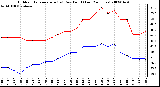 Milwaukee Weather Outdoor Temperature (vs) Dew Point (Last 24 Hours)