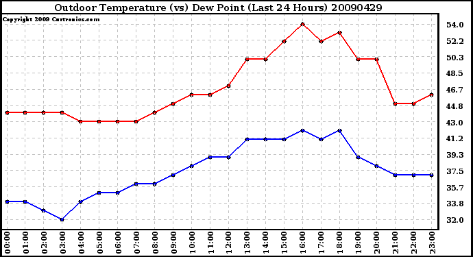 Milwaukee Weather Outdoor Temperature (vs) Dew Point (Last 24 Hours)