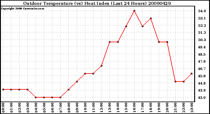 Milwaukee Weather Outdoor Temperature (vs) Heat Index (Last 24 Hours)