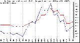 Milwaukee Weather Outdoor Temperature (vs) THSW Index per Hour (Last 24 Hours)