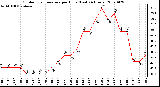 Milwaukee Weather Outdoor Temperature per Hour (Last 24 Hours)