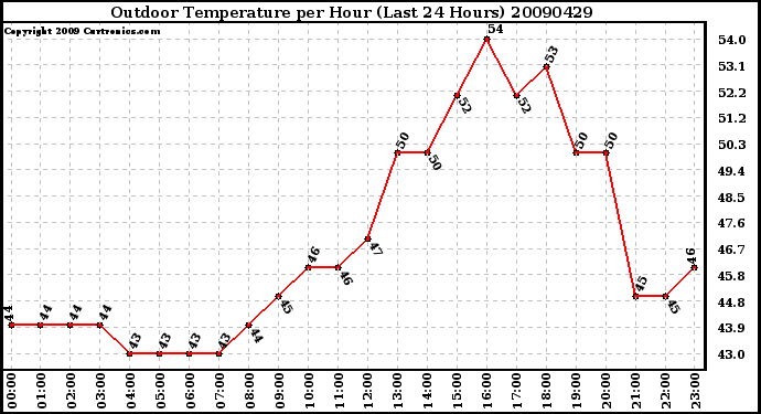 Milwaukee Weather Outdoor Temperature per Hour (Last 24 Hours)