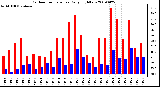 Milwaukee Weather Outdoor Temperature Daily High/Low