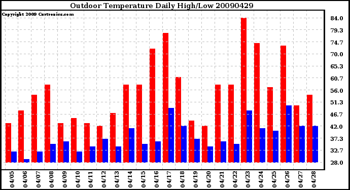 Milwaukee Weather Outdoor Temperature Daily High/Low