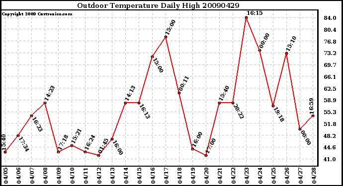 Milwaukee Weather Outdoor Temperature Daily High