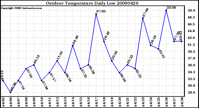 Milwaukee Weather Outdoor Temperature Daily Low