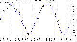 Milwaukee Weather Outdoor Temperature Monthly Low