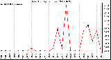 Milwaukee Weather Rain (By Day) (inches)