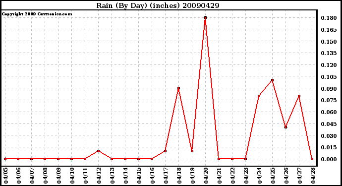 Milwaukee Weather Rain (By Day) (inches)