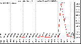 Milwaukee Weather Rain Rate Daily High (Inches/Hour)