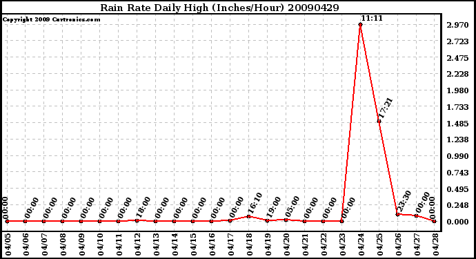 Milwaukee Weather Rain Rate Daily High (Inches/Hour)