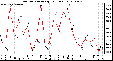 Milwaukee Weather Rain Rate Monthly High (Inches/Hour)