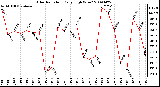 Milwaukee Weather Solar Radiation Daily High W/m2