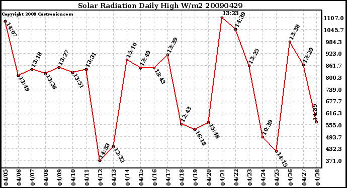 Milwaukee Weather Solar Radiation Daily High W/m2