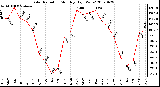 Milwaukee Weather Solar Radiation Monthly High W/m2