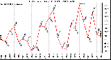 Milwaukee Weather THSW Index Daily High (F)