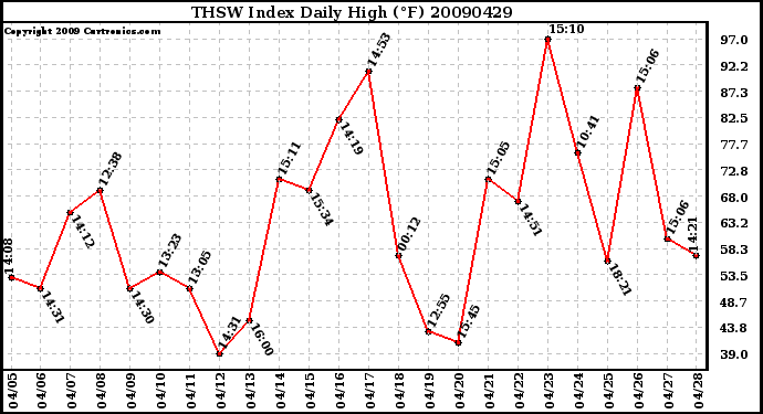 Milwaukee Weather THSW Index Daily High (F)