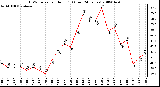 Milwaukee Weather THSW Index per Hour (F) (Last 24 Hours)