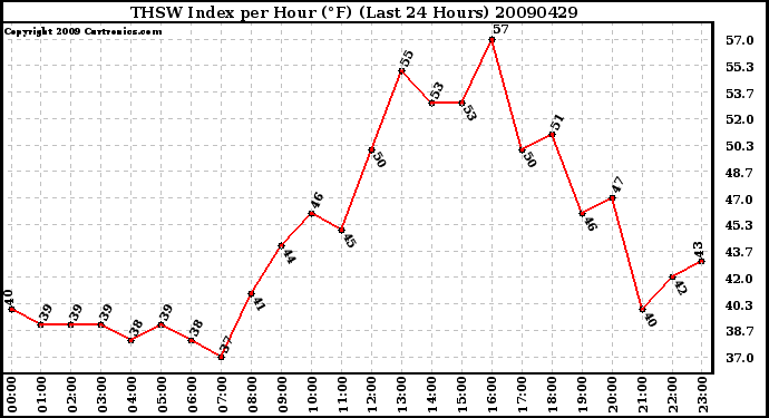 Milwaukee Weather THSW Index per Hour (F) (Last 24 Hours)