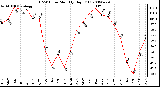 Milwaukee Weather THSW Index Monthly High (F)