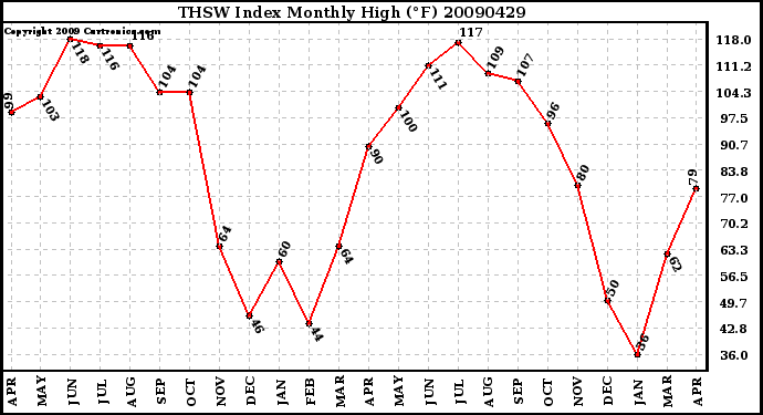 Milwaukee Weather THSW Index Monthly High (F)