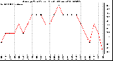 Milwaukee Weather Average Wind Speed (Last 24 Hours)