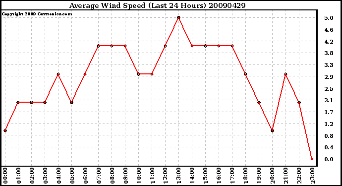 Milwaukee Weather Average Wind Speed (Last 24 Hours)