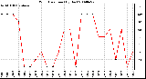 Milwaukee Weather Wind Direction (By Day)