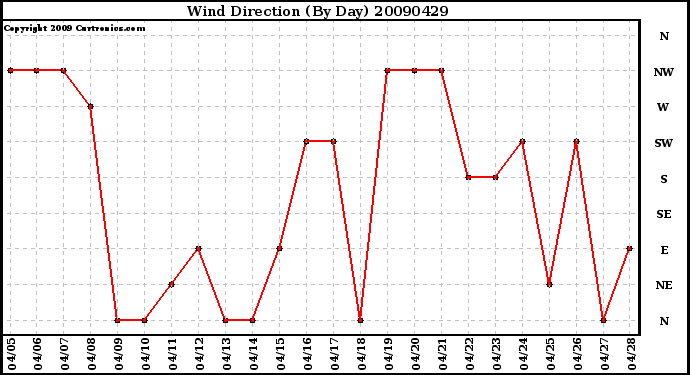 Milwaukee Weather Wind Direction (By Day)