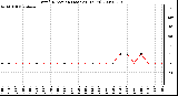 Milwaukee Weather Wind Direction (Last 24 Hours)