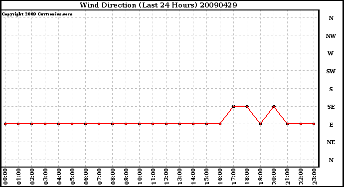 Milwaukee Weather Wind Direction (Last 24 Hours)