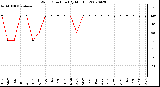 Milwaukee Weather Wind Direction (By Month)