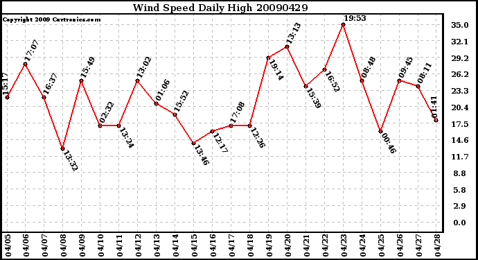 Milwaukee Weather Wind Speed Daily High