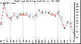 Milwaukee Weather Wind Speed Hourly High (Last 24 Hours)