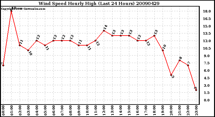 Milwaukee Weather Wind Speed Hourly High (Last 24 Hours)