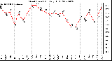 Milwaukee Weather Wind Speed Monthly High