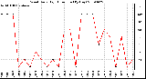 Milwaukee Weather Wind Daily High Direction (By Day)