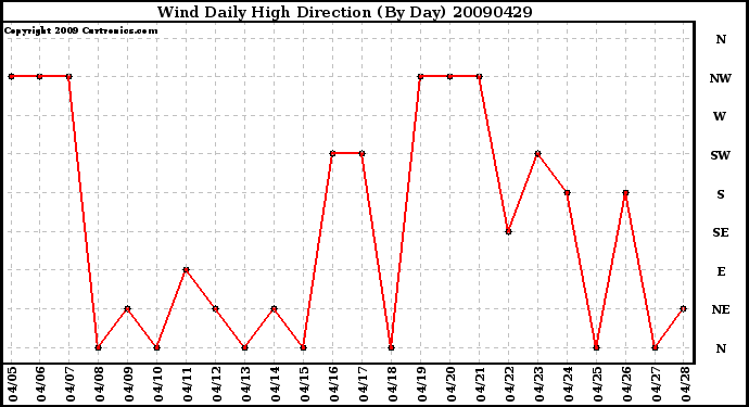 Milwaukee Weather Wind Daily High Direction (By Day)