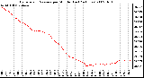 Milwaukee Weather Barometric Pressure per Minute (Last 24 Hours)