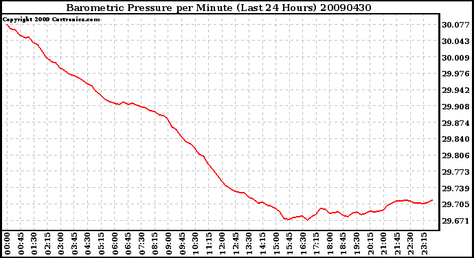 Milwaukee Weather Barometric Pressure per Minute (Last 24 Hours)