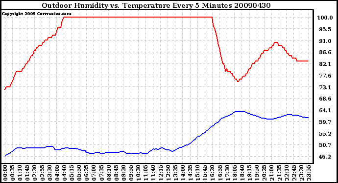 Milwaukee Weather Outdoor Humidity vs. Temperature Every 5 Minutes