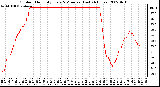 Milwaukee Weather Outdoor Humidity Every 5 Minutes (Last 24 Hours)